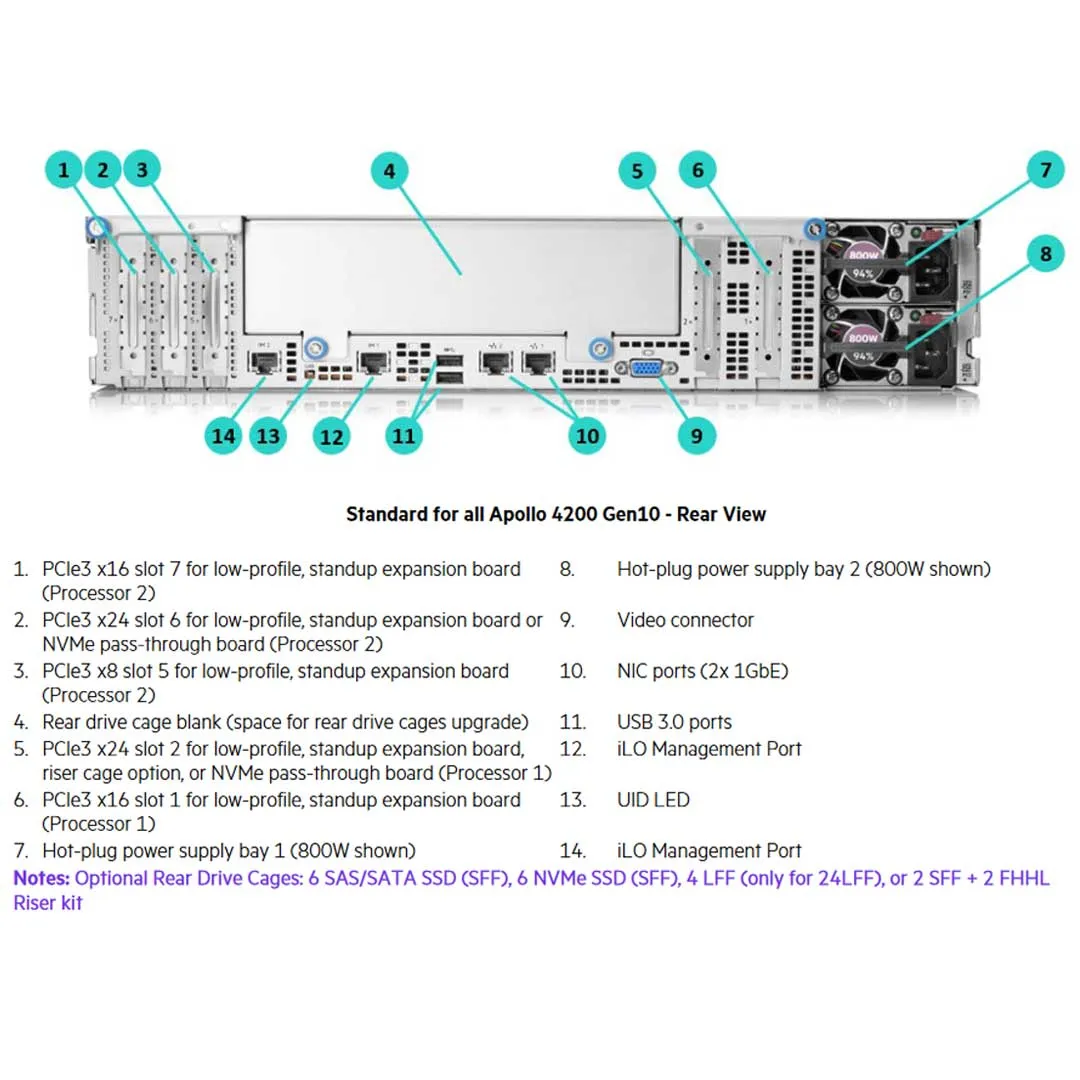 HPE Apollo 4200 Gen10 48 SFF Server Chassis | P07246-B21