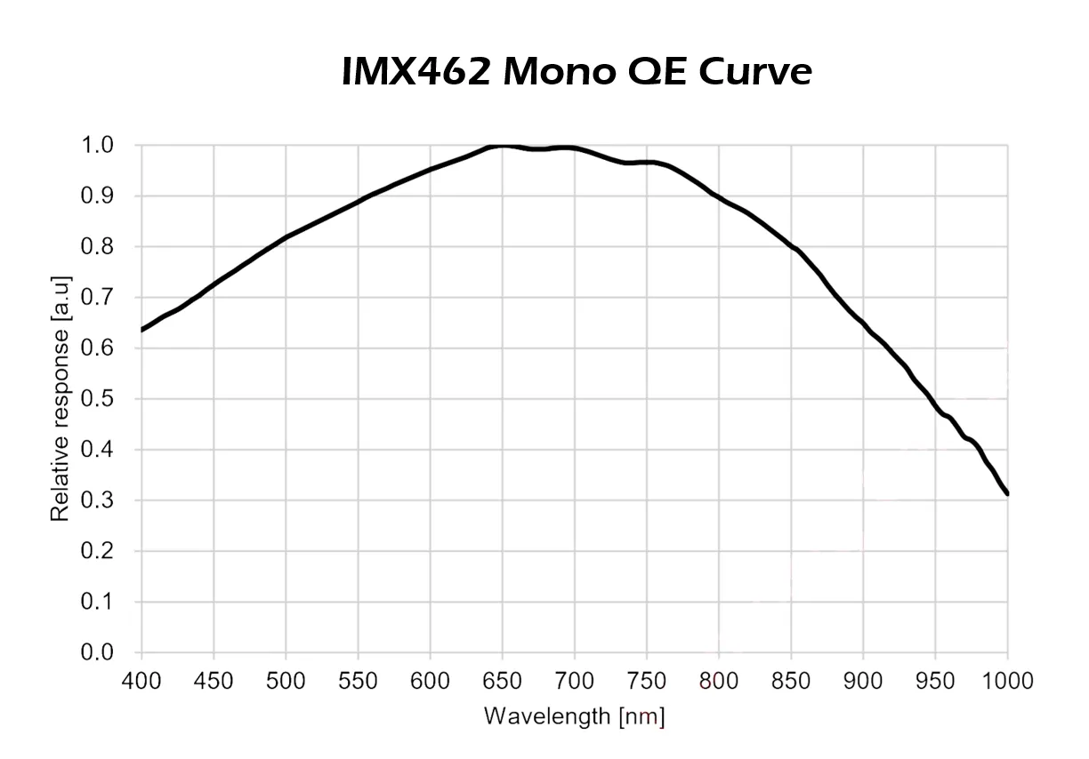 Player One Ceres-462M  USB3.0 Mono Camera